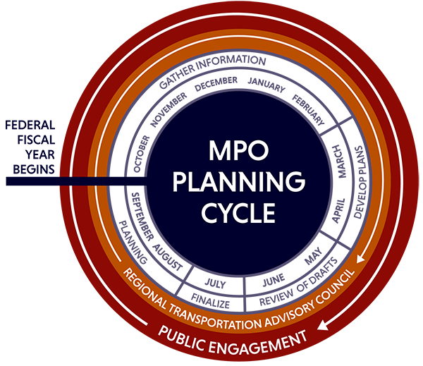 Circular diagram illustrating the MPO planning cycle: from October through February, the MPO gathers information. From March through April, the MPO develops plans. From May through June, drafts are reviewed, and documents are endorsed in July. The annual process is reviewed from August through September. Public engagement and the Regional Transportation Advisory Council encompass the cycle and are active in each element throughout the FFY. 